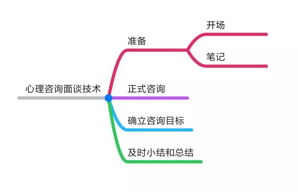 心理咨询的面谈应该怎么做？